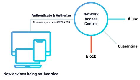 network access control explained